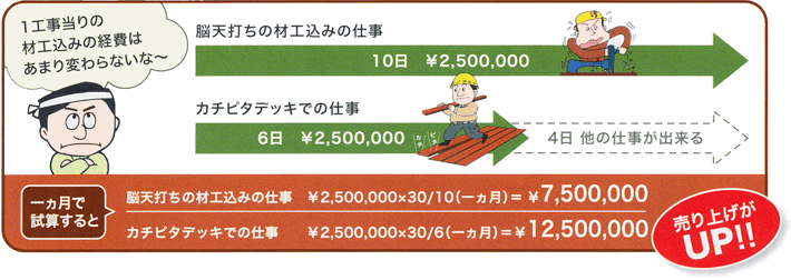 1工事当たりの材工込みの経費はあまり変わらず売上UP