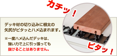 デッキ材の切り込みに根太の矢尻がピタッとハメ込まれます。一度ハメ込んだデッキは、強い力で上に引っ張っても抜けることはありません。